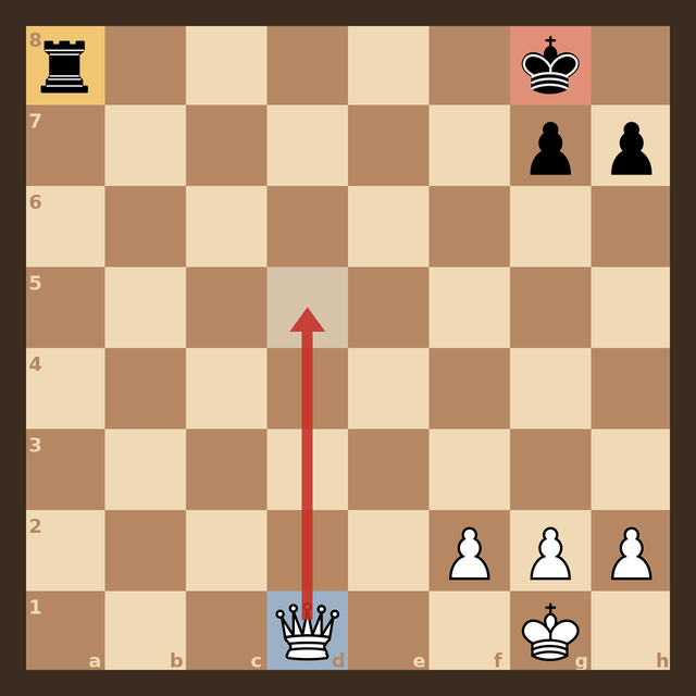 Endgame chess position with a white queen on d1 highlighted blue, the d5 square marked, the black king on g8 in red and an undefended black rook on a8 in amber, with a red arrow from d1 to d5 showing the queen fork.