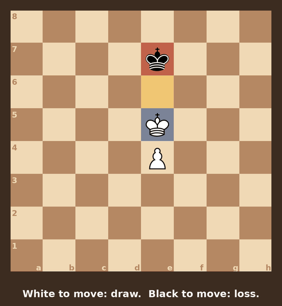 King and pawn versus king endgame: white king on e5, white pawn on e4, black king on e7, with the key square e6 highlighted.